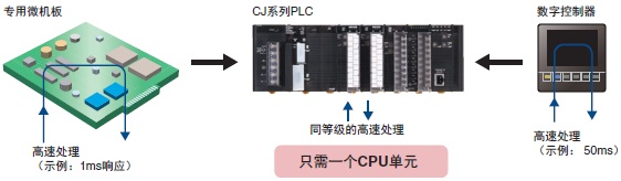 CJ1G-CPU4□P 特点 19 CJ1G-CPU4□P_Features5